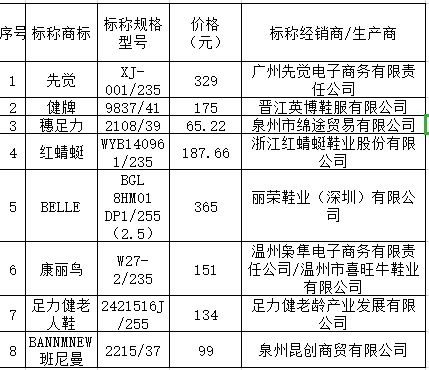 鞋 舒悦、骆驼等样品外底硬度未达推荐国标j9九游会入口上海市消保委测评50款老人(图1)