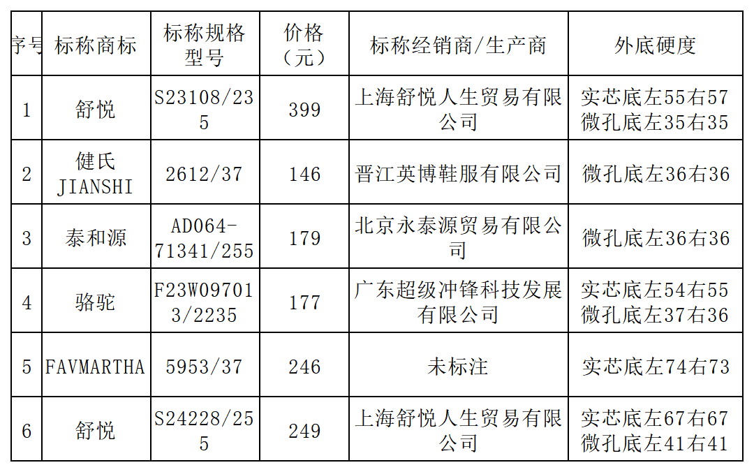 鞋 舒悦、骆驼等样品外底硬度未达推荐国标j9九游会入口上海市消保委测评50款老人(图2)